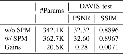 Figure 2 for LaverNet: Lightweight All-in-one Video Restoration via Selective Propagation