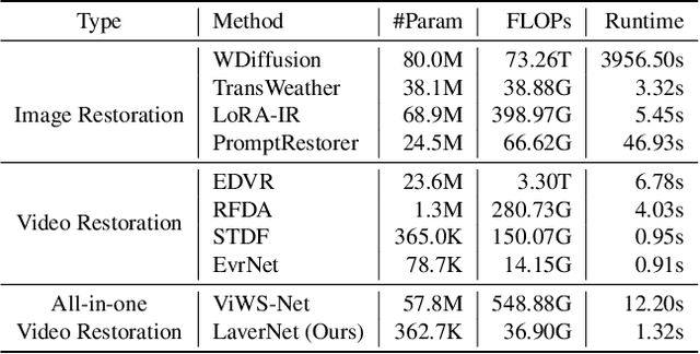 Figure 4 for LaverNet: Lightweight All-in-one Video Restoration via Selective Propagation