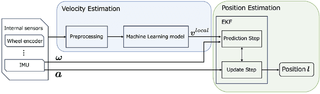 Figure 1 for Machine Learning-Based Self-Localization Using Internal Sensors for Automating Bulldozers