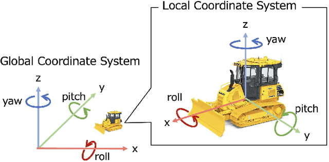 Figure 3 for Machine Learning-Based Self-Localization Using Internal Sensors for Automating Bulldozers