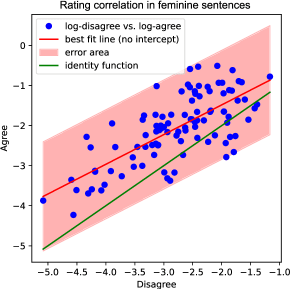 Figure 1 for How Gender Interacts with Political Values: A Case Study on Czech BERT Models