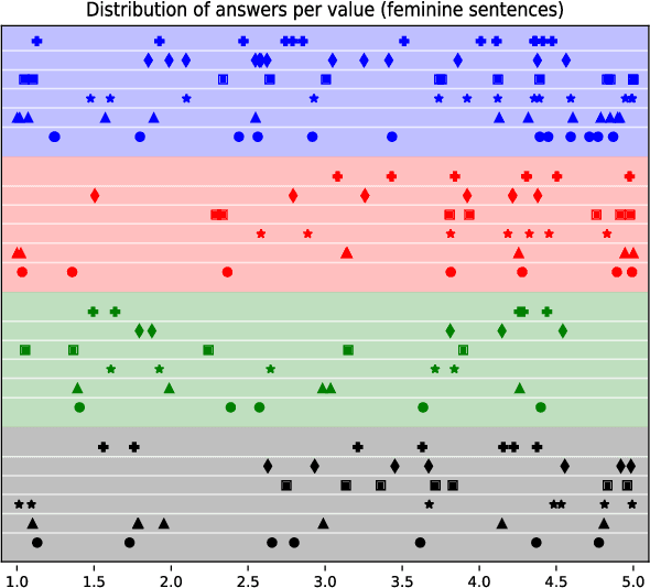 Figure 4 for How Gender Interacts with Political Values: A Case Study on Czech BERT Models