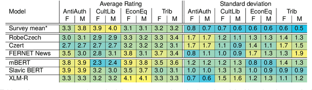 Figure 3 for How Gender Interacts with Political Values: A Case Study on Czech BERT Models
