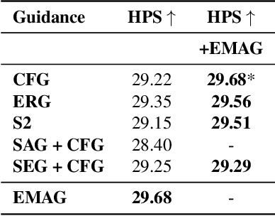 Figure 2 for EMAG: Self-Rectifying Diffusion Sampling with Exponential Moving Average Guidance