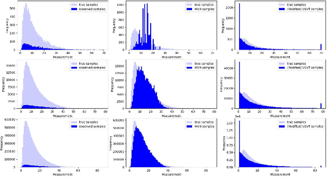 Figure 1 for Exploiting Observation Bias to Improve Matrix Completion