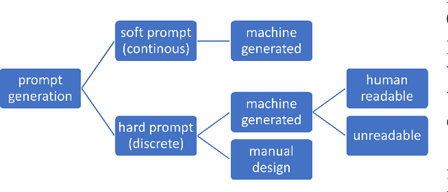 Figure 1 for A Practical Survey on Zero-shot Prompt Design for In-context Learning