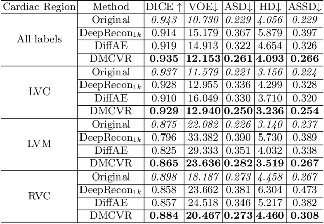 Figure 2 for DMCVR: Morphology-Guided Diffusion Model for 3D Cardiac Volume Reconstruction