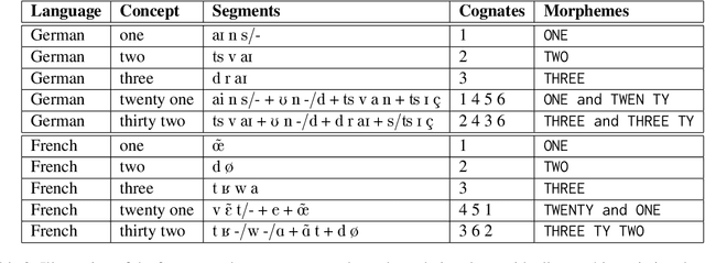 Figure 3 for Annotating and Inferring Compositional Structures in Numeral Systems Across Languages