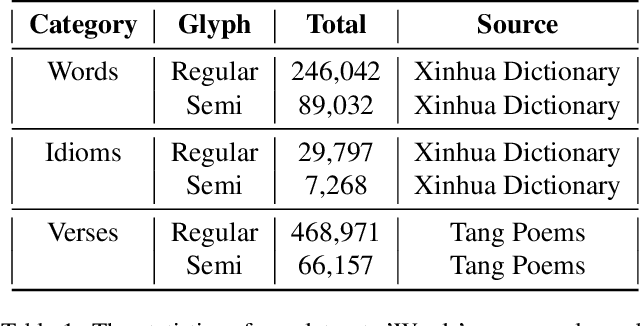 Figure 2 for Stroke Modeling Enables Vectorized Character Generation with Large Vectorized Glyph Model