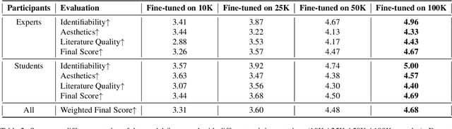 Figure 4 for Stroke Modeling Enables Vectorized Character Generation with Large Vectorized Glyph Model