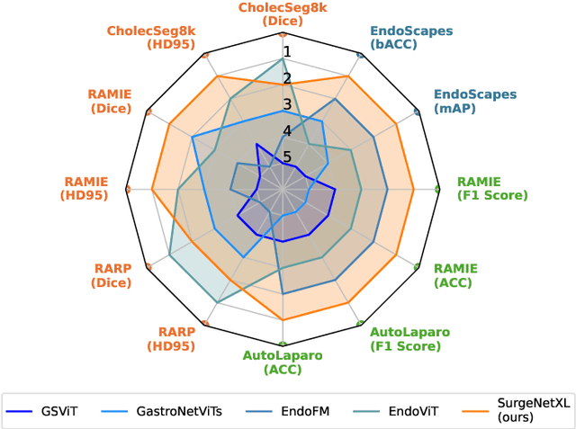 Figure 1 for Scaling up self-supervised learning for improved surgical foundation models