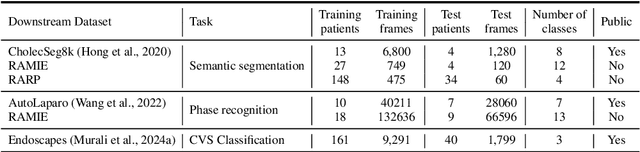 Figure 4 for Scaling up self-supervised learning for improved surgical foundation models