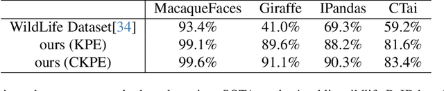 Figure 2 for Categorical Keypoint Positional Embedding for Robust Animal Re-Identification