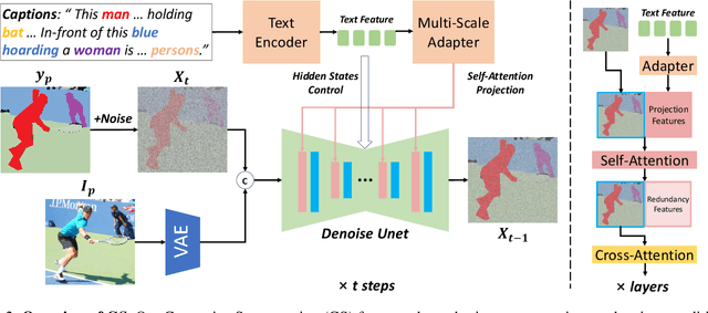 Figure 3 for GS: Generative Segmentation via Label Diffusion