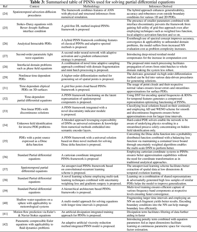Figure 4 for A comprehensive analysis of PINNs: Variants, Applications, and Challenges