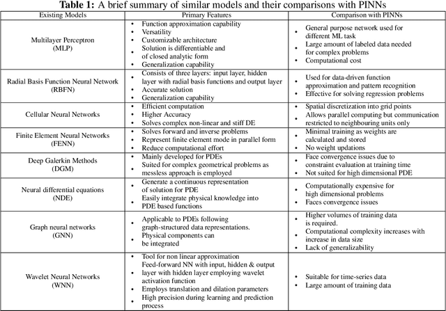 Figure 1 for A comprehensive analysis of PINNs: Variants, Applications, and Challenges