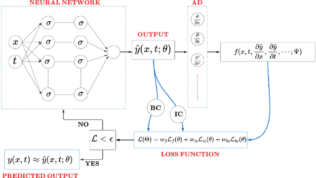 Figure 2 for A comprehensive analysis of PINNs: Variants, Applications, and Challenges