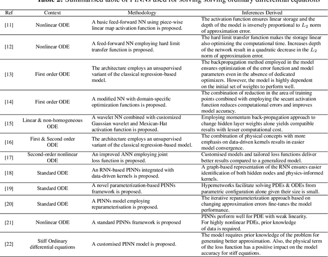Figure 3 for A comprehensive analysis of PINNs: Variants, Applications, and Challenges
