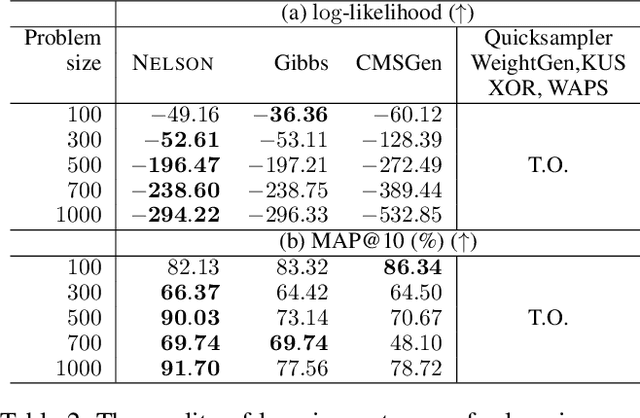 Figure 3 for Learning Combinatorial Structures via Markov Random Fields with Sampling through Lovász Local Lemma
