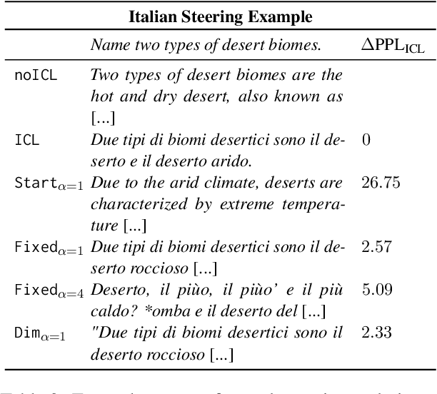 Figure 4 for Multi-property Steering of Large Language Models with Dynamic Activation Composition