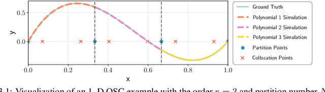Figure 2 for Learning Efficient Surrogate Dynamic Models with Graph Spline Networks