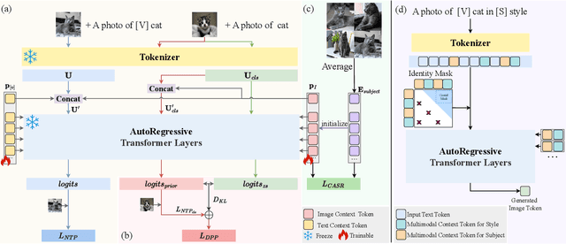Figure 2 for CoAR: Concept Injection into Autoregressive Models for Personalized Text-to-Image Generation