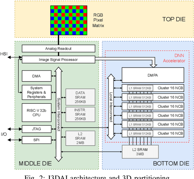 Figure 2 for J3DAI: A tiny DNN-Based Edge AI Accelerator for 3D-Stacked CMOS Image Sensor
