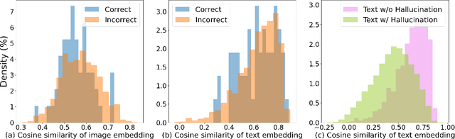 Figure 3 for Vision-Encoders (Already) Know What They See: Mitigating Object Hallucination via Simple Fine-Grained CLIPScore