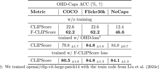 Figure 2 for Vision-Encoders (Already) Know What They See: Mitigating Object Hallucination via Simple Fine-Grained CLIPScore