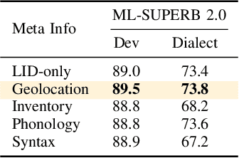 Figure 3 for Geolocation-Aware Robust Spoken Language Identification