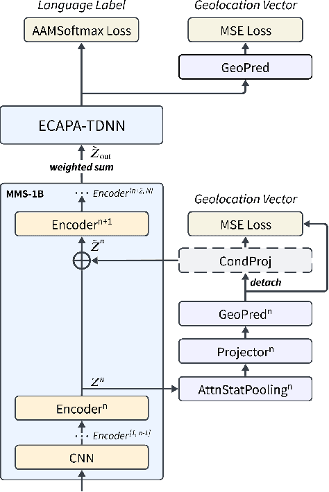 Figure 1 for Geolocation-Aware Robust Spoken Language Identification