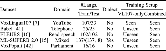Figure 4 for Geolocation-Aware Robust Spoken Language Identification