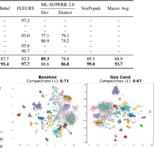 Figure 2 for Geolocation-Aware Robust Spoken Language Identification