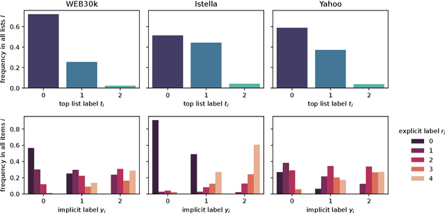 Figure 3 for RankFormer: Listwise Learning-to-Rank Using Listwide Labels