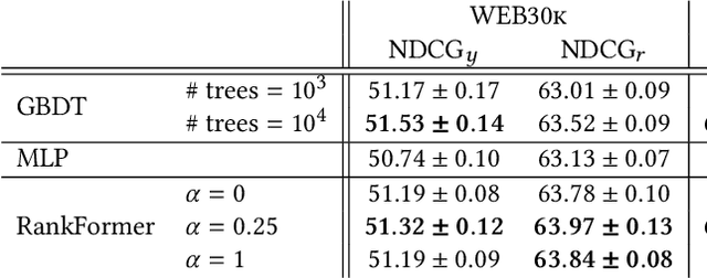 Figure 4 for RankFormer: Listwise Learning-to-Rank Using Listwide Labels