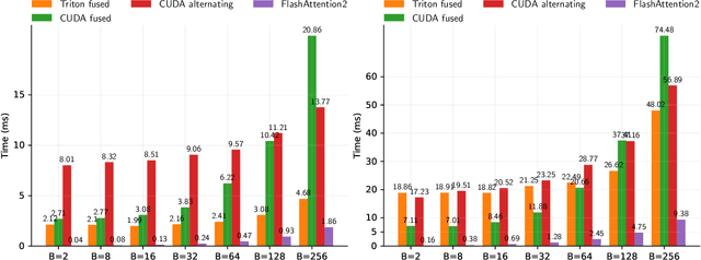 Figure 4 for FlashRNN: Optimizing Traditional RNNs on Modern Hardware
