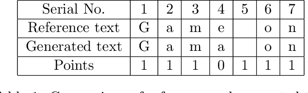 Figure 2 for ABHINAW: A method for Automatic Evaluation of Typography within AI-Generated Images