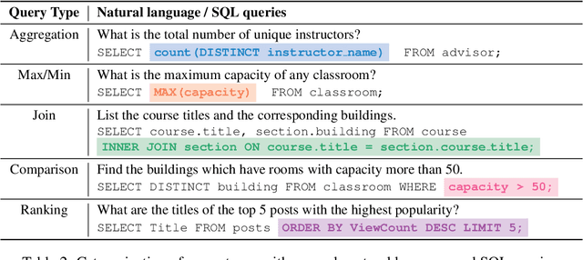 Figure 3 for Holistic Reasoning with Long-Context LMs: A Benchmark for Database Operations on Massive Textual Data
