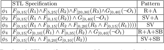 Figure 2 for Safe Planning through Incremental Decomposition of Signal Temporal Logic Specifications
