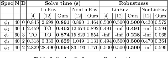 Figure 4 for Safe Planning through Incremental Decomposition of Signal Temporal Logic Specifications