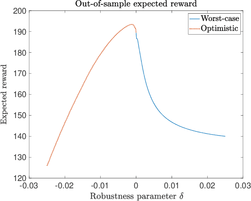Figure 1 for A data-driven approach to beating SAA out-of-sample