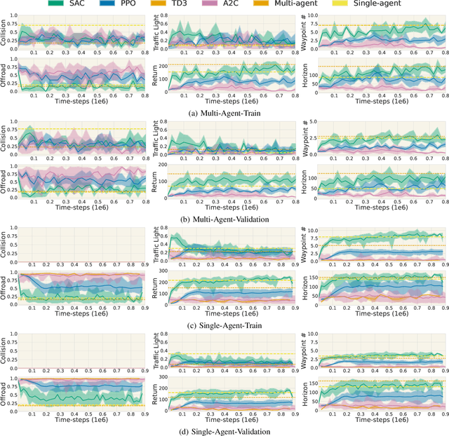 Figure 4 for TorchDriveEnv: A Reinforcement Learning Benchmark for Autonomous Driving with Reactive, Realistic, and Diverse Non-Playable Characters