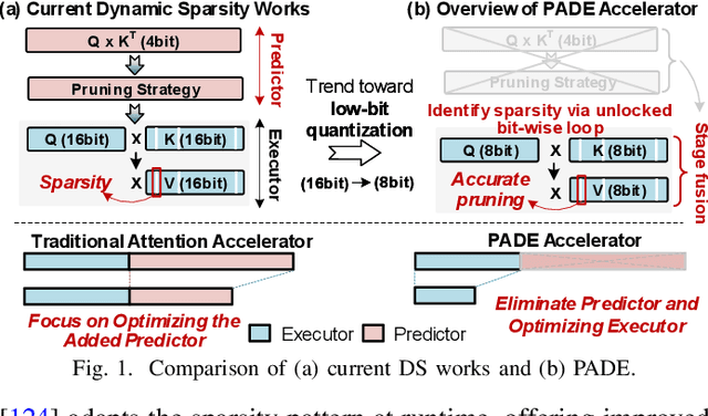 Figure 1 for PADE: A Predictor-Free Sparse Attention Accelerator via Unified Execution and Stage Fusion