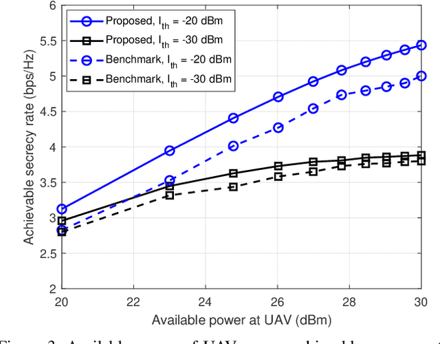 Figure 3 for Enhancing Physical Layer Security in Cognitive Radio-Enabled NTNs with Beyond Diagonal RIS