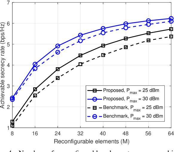 Figure 4 for Enhancing Physical Layer Security in Cognitive Radio-Enabled NTNs with Beyond Diagonal RIS