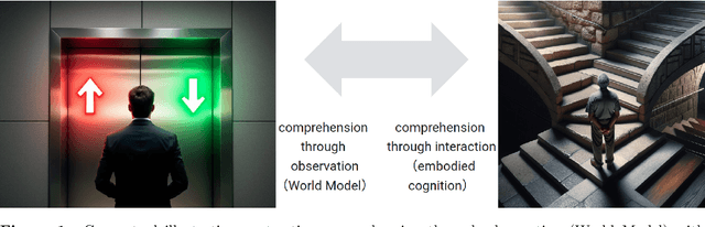 Figure 1 for Embodied World Models Emerge from Navigational Task in Open-Ended Environments