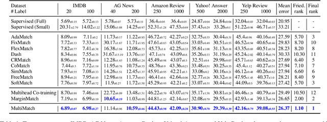 Figure 2 for MultiMatch: Multihead Consistency Regularization Matching for Semi-Supervised Text Classification