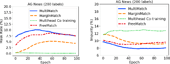 Figure 4 for MultiMatch: Multihead Consistency Regularization Matching for Semi-Supervised Text Classification