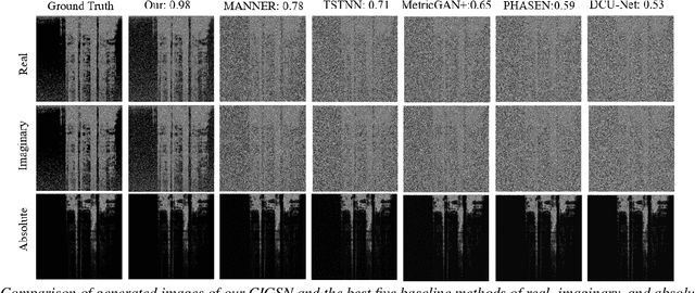 Figure 3 for Complex Image Generation SwinTransformer Network for Audio Denoising