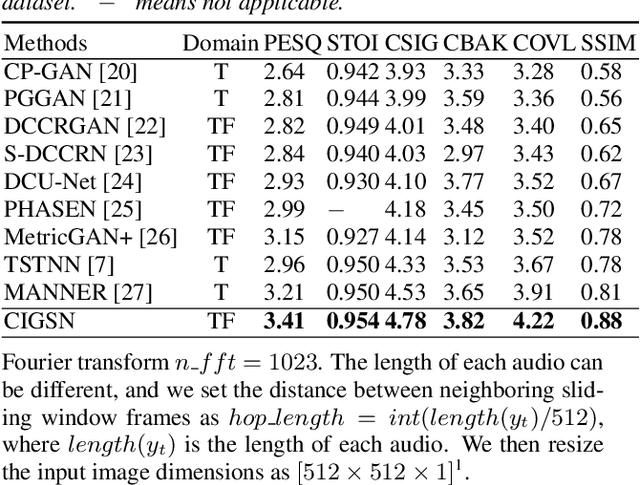 Figure 2 for Complex Image Generation SwinTransformer Network for Audio Denoising
